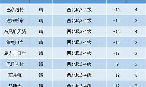 额济纳旗天气预报7天气_额济纳旗天气预报15天准确