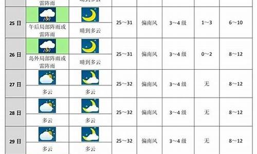 珠海未来十天天气预报_珠海未来十天天气预报查询