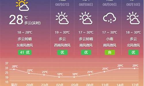 包头天气预报查询_包头天气预报查询15天