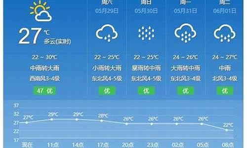 平潭天气预报一周天气